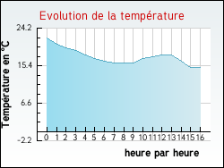 Evolution de la temprature de la ville de Bnvent-l'Abbaye